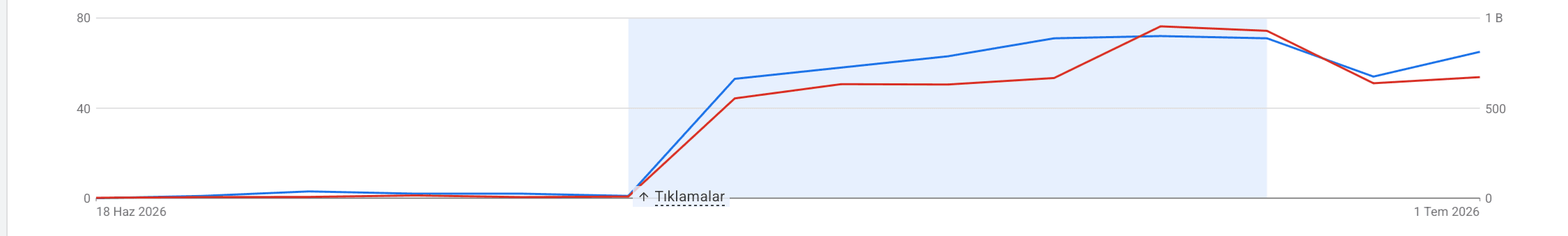 Google Ads performans grafiği, 18 Haziran ile 1 Temmuz 2026 arası: tıklama çizgisi dönemin ortasından itibaren sıfıra yakın seviyeden yükseliyor.